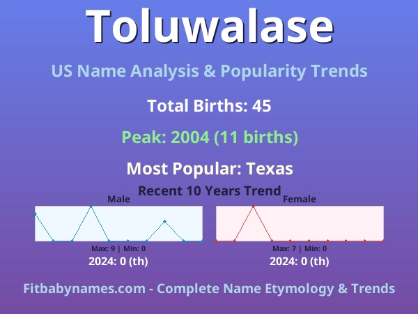 Infographic: Toluwalase name meaning, origin, and popularity trends in the United States (US baby name analysis chart)