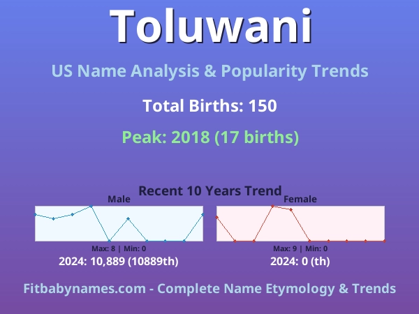 Infographic: Toluwani name meaning, origin, and popularity trends in the United States (US baby name analysis chart)