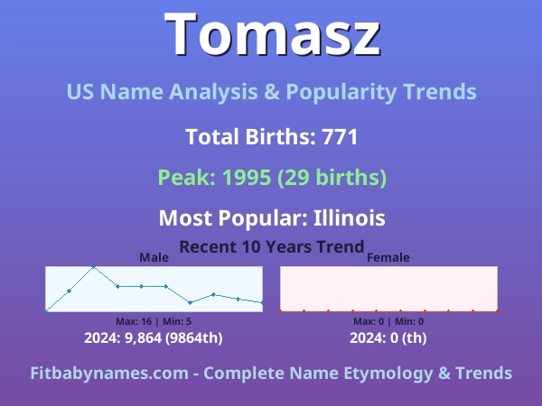 Infographic: Tomasz name meaning, origin, and popularity trends in the United States (US baby name analysis chart)