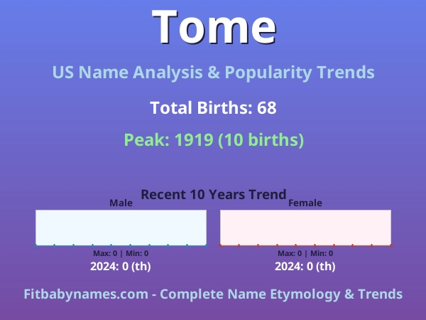 Infographic: Tome name meaning, origin, and popularity trends in the United States (US baby name analysis chart)