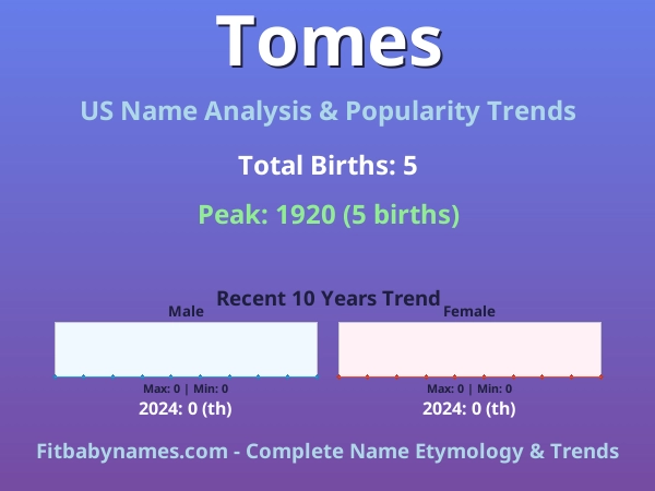 Infographic: Tomes name meaning, origin, and popularity trends in the United States (US baby name analysis chart)