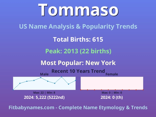 Infographic: Tommaso name meaning, origin, and popularity trends in the United States (US baby name analysis chart)