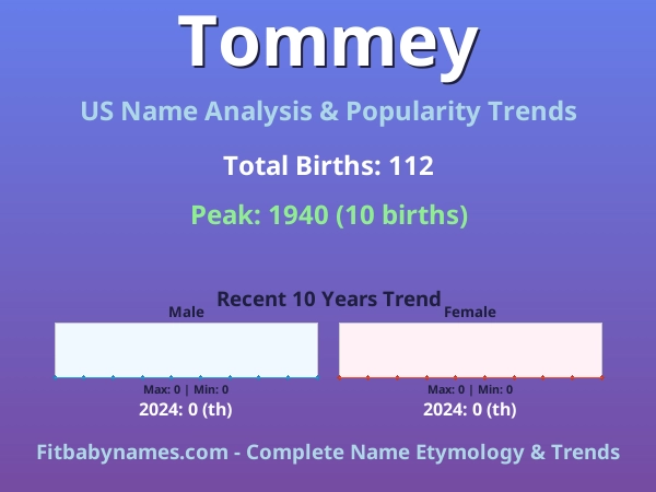 Infographic: Tommey name meaning, origin, and popularity trends in the United States (US baby name analysis chart)