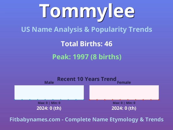 Infographic: Tommylee name meaning, origin, and popularity trends in the United States (US baby name analysis chart)