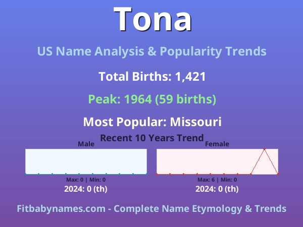 Infographic: Tona name meaning, origin, and popularity trends in the United States (US baby name analysis chart)