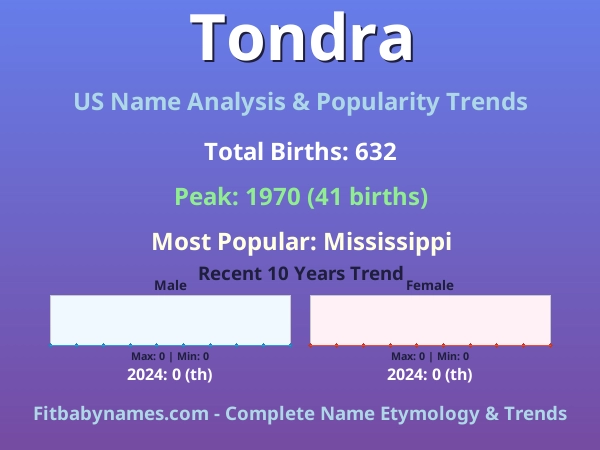 Infographic: Tondra name meaning, origin, and popularity trends in the United States (US baby name analysis chart)