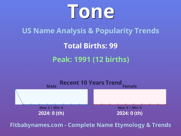 Infographic: Tone name meaning, origin, and popularity trends in the United States (US baby name analysis chart)