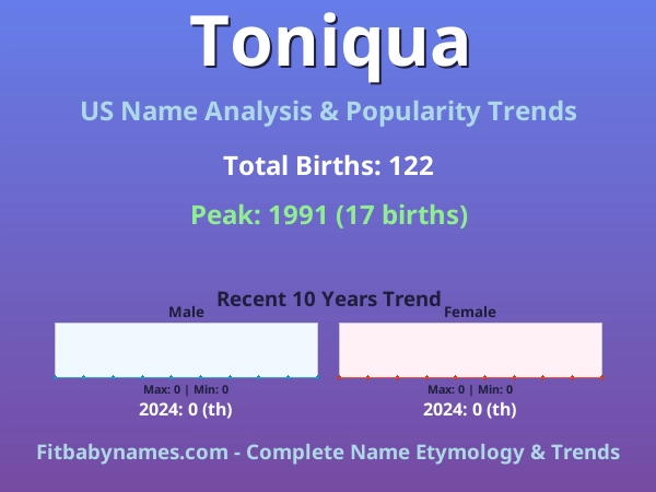 Infographic: Toniqua name meaning, origin, and popularity trends in the United States (US baby name analysis chart)