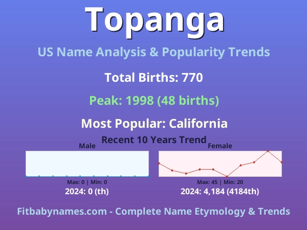 Infographic: Topanga name meaning, origin, and popularity trends in the United States (US baby name analysis chart)