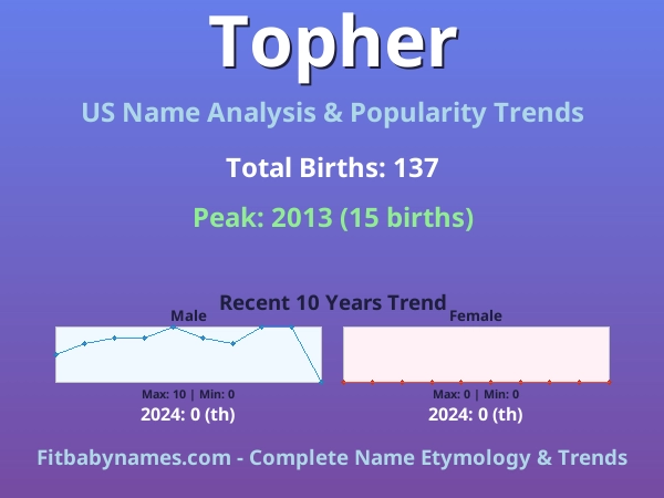 Infographic: Topher name meaning, origin, and popularity trends in the United States (US baby name analysis chart)