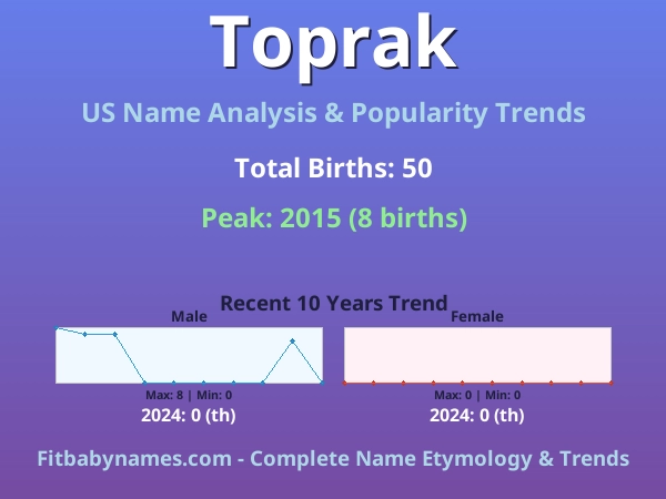 Infographic: Toprak name meaning, origin, and popularity trends in the United States (US baby name analysis chart)