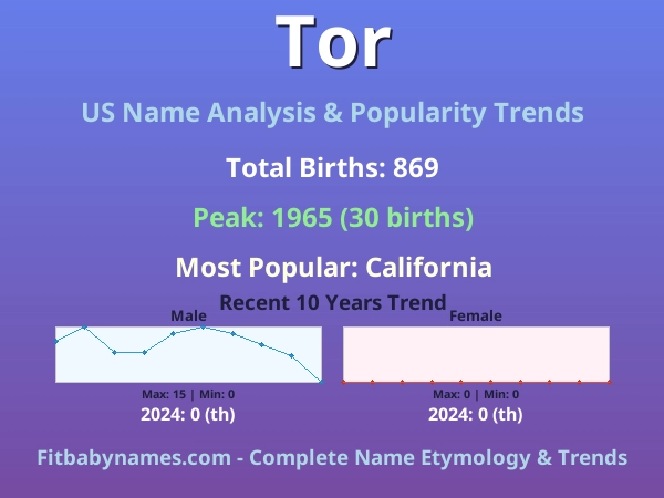 Infographic: Tor name meaning, origin, and popularity trends in the United States (US baby name analysis chart)