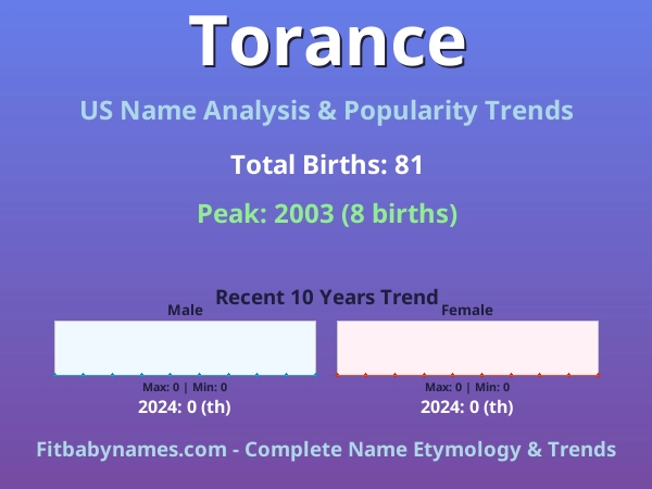 Infographic: Torance name meaning, origin, and popularity trends in the United States (US baby name analysis chart)