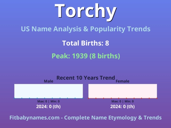 Infographic: Torchy name meaning, origin, and popularity trends in the United States (US baby name analysis chart)