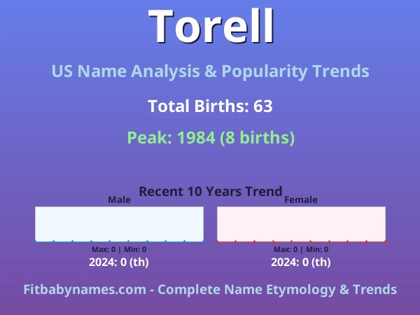 Infographic: Torell name meaning, origin, and popularity trends in the United States (US baby name analysis chart)