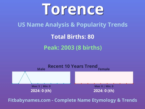Infographic: Torence name meaning, origin, and popularity trends in the United States (US baby name analysis chart)