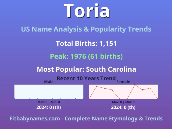Infographic: Toria name meaning, origin, and popularity trends in the United States (US baby name analysis chart)