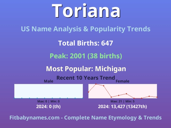 Infographic: Toriana name meaning, origin, and popularity trends in the United States (US baby name analysis chart)