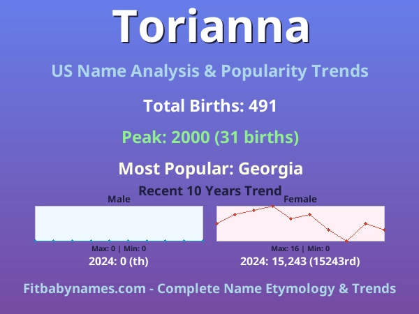 Infographic: Torianna name meaning, origin, and popularity trends in the United States (US baby name analysis chart)