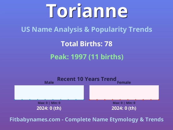 Infographic: Torianne name meaning, origin, and popularity trends in the United States (US baby name analysis chart)