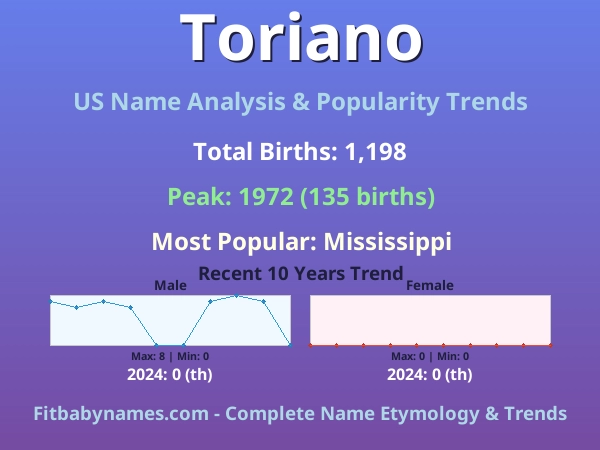 Infographic: Toriano name meaning, origin, and popularity trends in the United States (US baby name analysis chart)