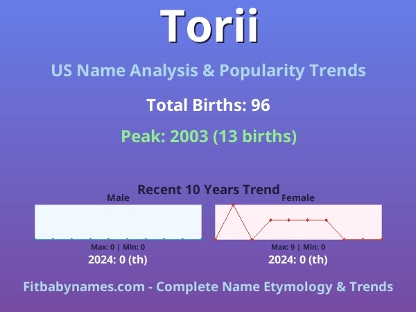 Infographic: Torii name meaning, origin, and popularity trends in the United States (US baby name analysis chart)