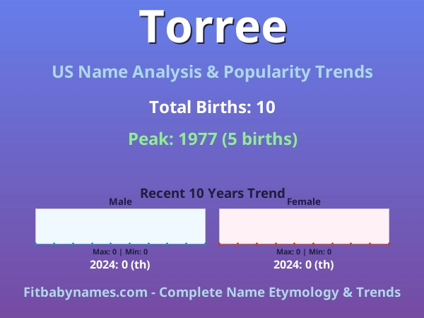 Infographic: Torree name meaning, origin, and popularity trends in the United States (US baby name analysis chart)