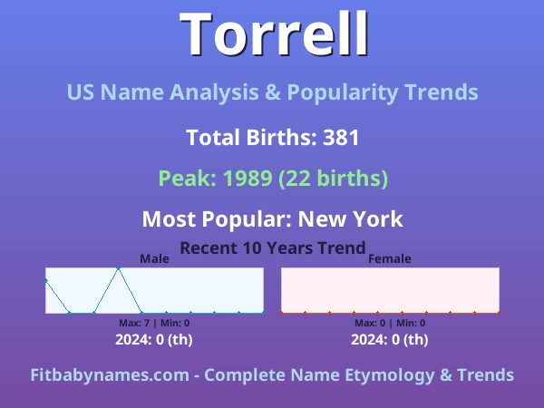 Infographic: Torrell name meaning, origin, and popularity trends in the United States (US baby name analysis chart)