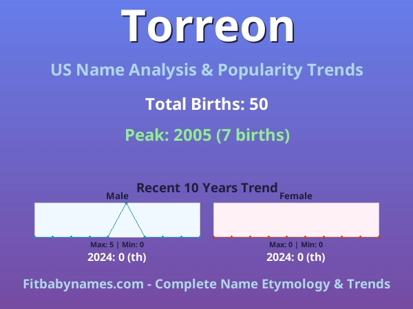 Infographic: Torreon name meaning, origin, and popularity trends in the United States (US baby name analysis chart)