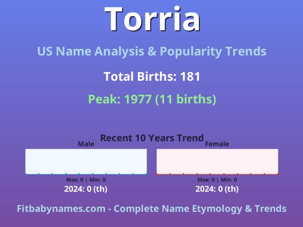 Infographic: Torria name meaning, origin, and popularity trends in the United States (US baby name analysis chart)