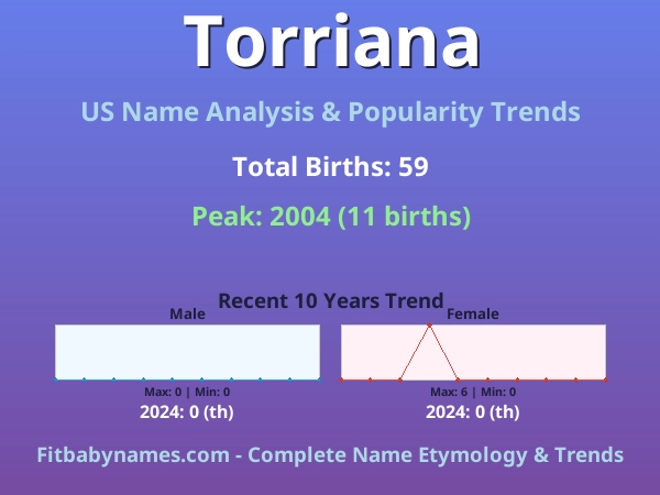 Infographic: Torriana name meaning, origin, and popularity trends in the United States (US baby name analysis chart)