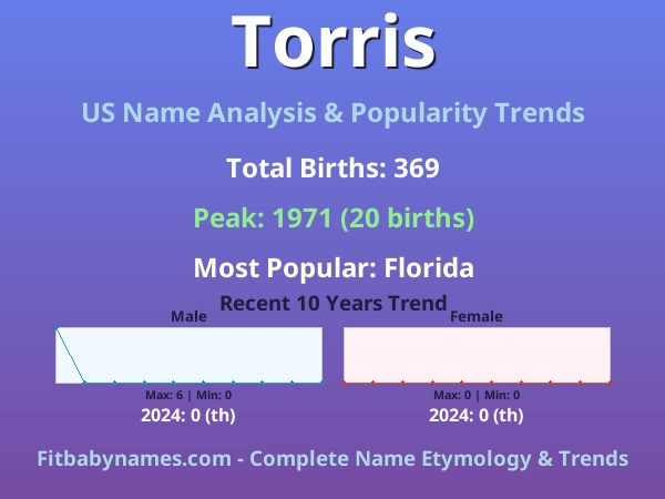 Infographic: Torris name meaning, origin, and popularity trends in the United States (US baby name analysis chart)