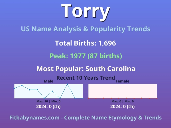 Infographic: Torry name meaning, origin, and popularity trends in the United States (US baby name analysis chart)