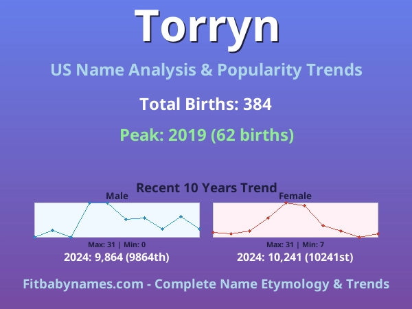 Infographic: Torryn name meaning, origin, and popularity trends in the United States (US baby name analysis chart)