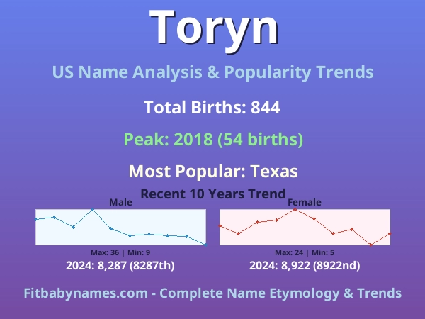 Infographic: Toryn name meaning, origin, and popularity trends in the United States (US baby name analysis chart)