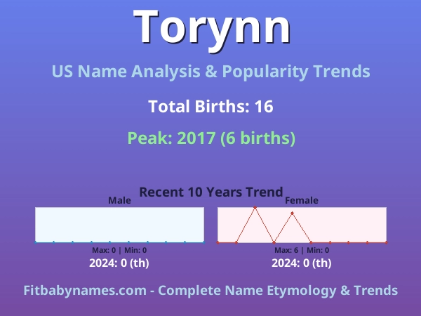 Infographic: Torynn name meaning, origin, and popularity trends in the United States (US baby name analysis chart)