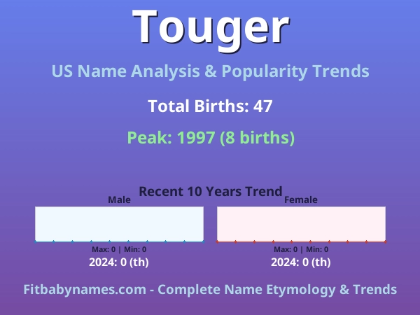 Infographic: Touger name meaning, origin, and popularity trends in the United States (US baby name analysis chart)