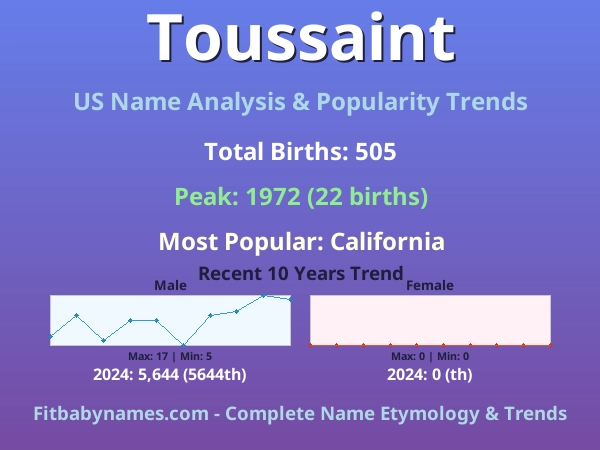 Infographic: Toussaint name meaning, origin, and popularity trends in the United States (US baby name analysis chart)