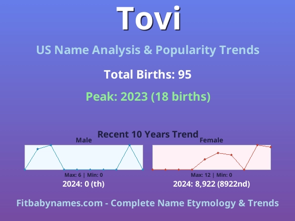 Infographic: Tovi name meaning, origin, and popularity trends in the United States (US baby name analysis chart)