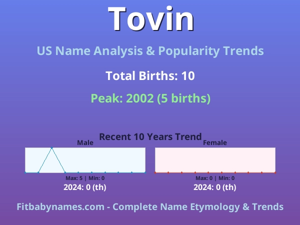 Infographic: Tovin name meaning, origin, and popularity trends in the United States (US baby name analysis chart)