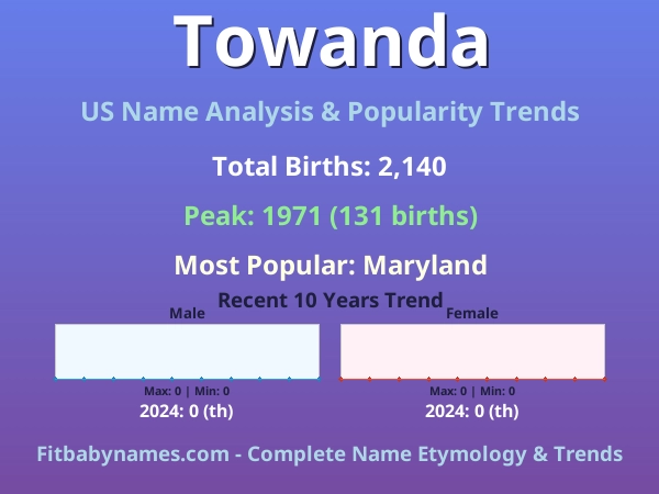 Infographic: Towanda name meaning, origin, and popularity trends in the United States (US baby name analysis chart)