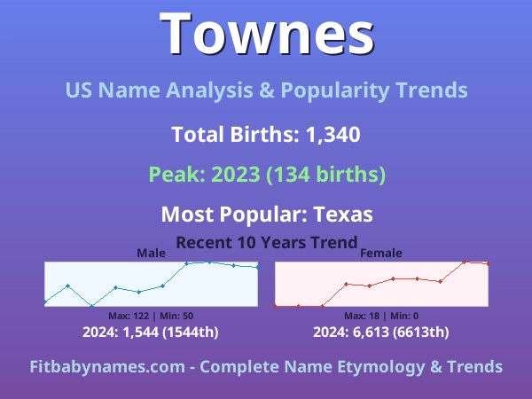 Infographic: Townes name meaning, origin, and popularity trends in the United States (US baby name analysis chart)