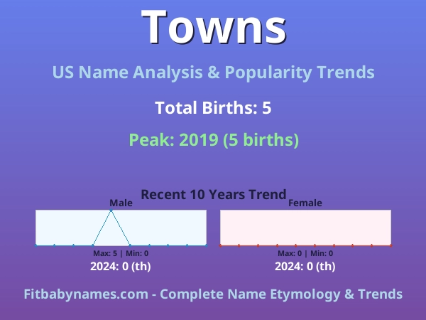 Infographic: Towns name meaning, origin, and popularity trends in the United States (US baby name analysis chart)