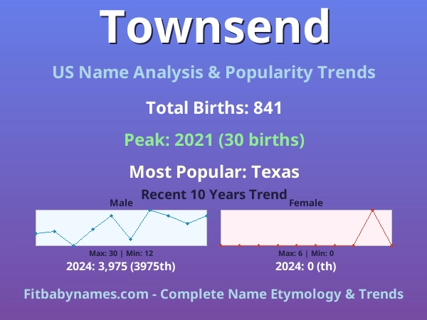 Infographic: Townsend name meaning, origin, and popularity trends in the United States (US baby name analysis chart)
