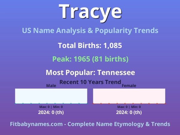 Infographic: Tracye name meaning, origin, and popularity trends in the United States (US baby name analysis chart)