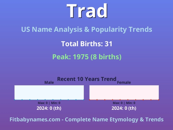Infographic: Trad name meaning, origin, and popularity trends in the United States (US baby name analysis chart)