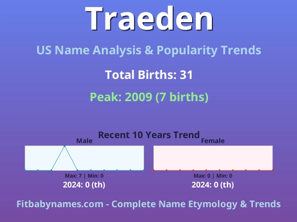 Infographic: Traeden name meaning, origin, and popularity trends in the United States (US baby name analysis chart)