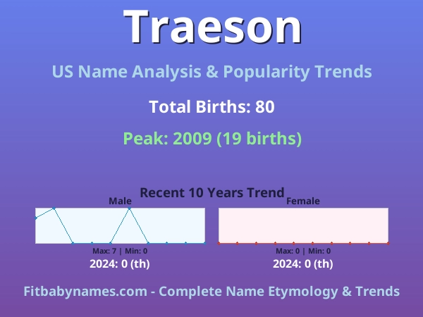 Infographic: Traeson name meaning, origin, and popularity trends in the United States (US baby name analysis chart)