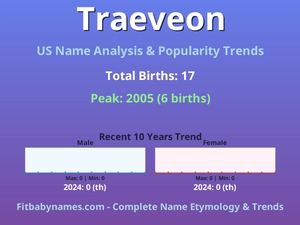 Infographic: Traeveon name meaning, origin, and popularity trends in the United States (US baby name analysis chart)