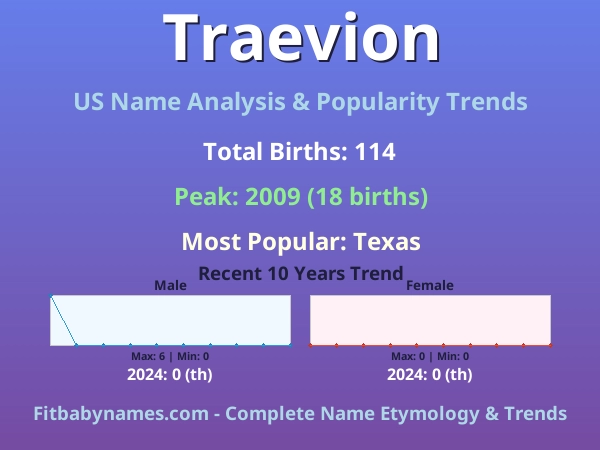 Infographic: Traevion name meaning, origin, and popularity trends in the United States (US baby name analysis chart)